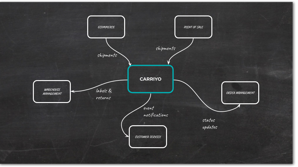 CARRIYO can integrate with your systems