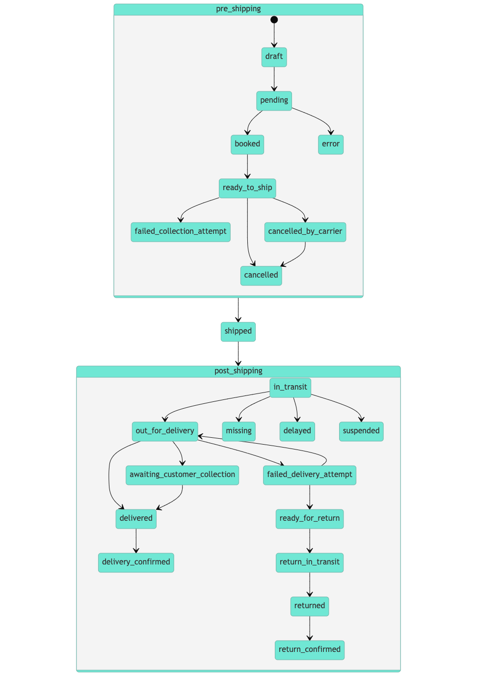 Shipment Status Flow